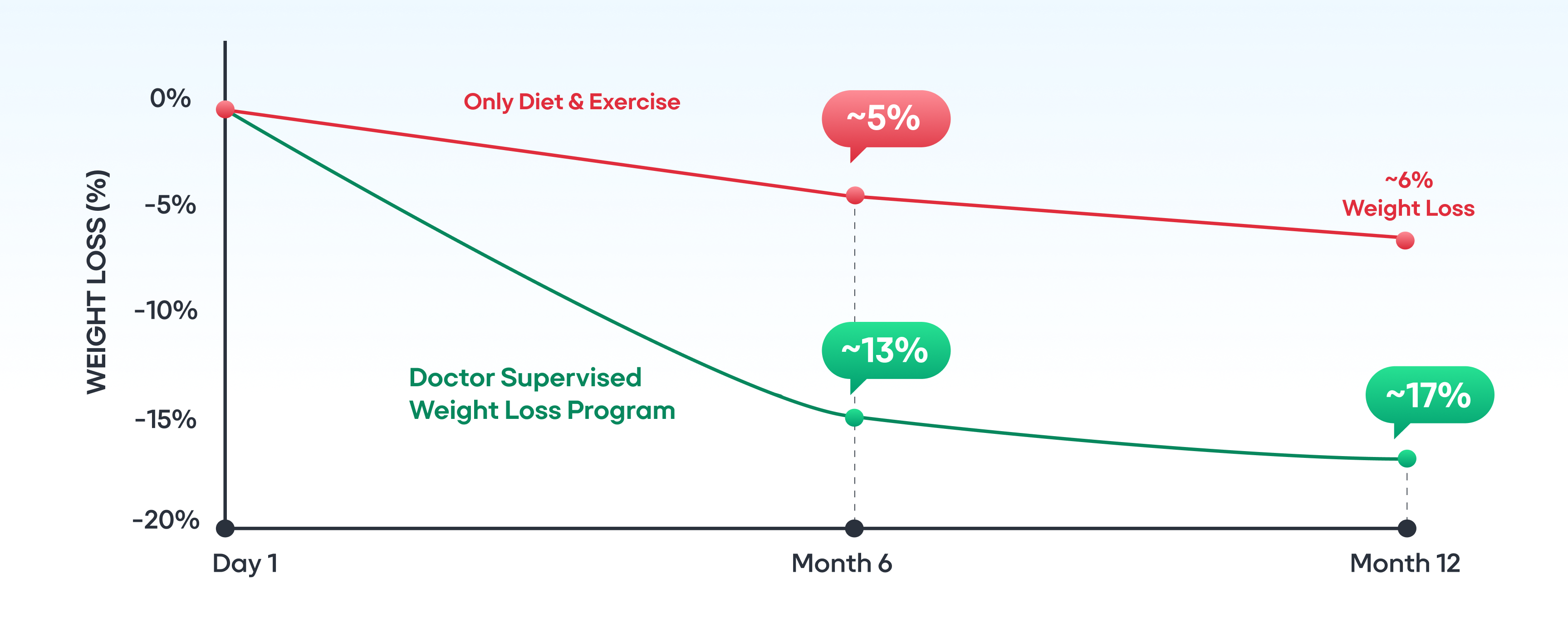 Weight loss over 12 months: doctor supervised weight loss program reaches about 13% by month 6 and 17% by month 12, compared with about 5% and 6% with only diet and exercise